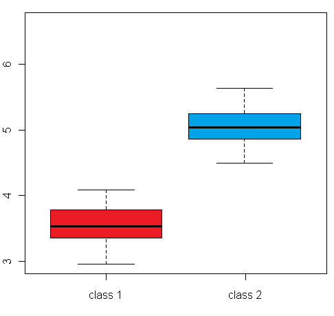 Differential expression box plot