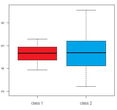 Differential expression variance box plot