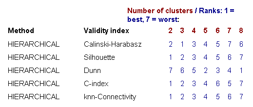 Cluster validity ranking table