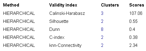 Summarized cluster validity ranking table