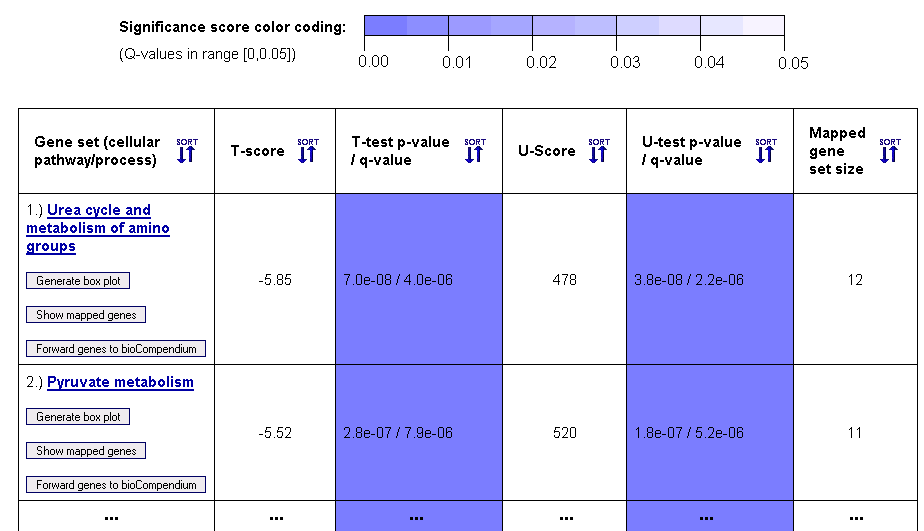 Differential gene set expression variance table